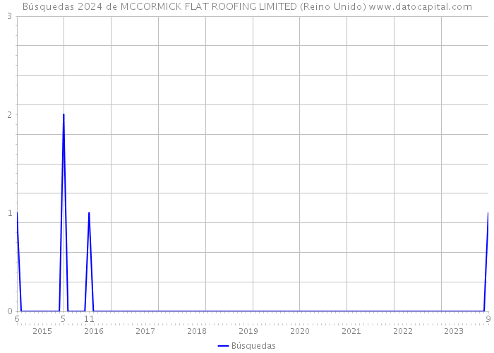 Búsquedas 2024 de MCCORMICK FLAT ROOFING LIMITED (Reino Unido) 