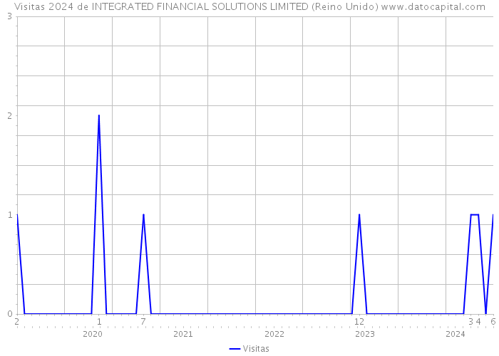 Visitas 2024 de INTEGRATED FINANCIAL SOLUTIONS LIMITED (Reino Unido) 