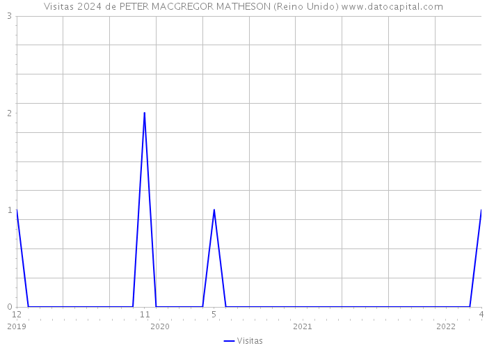 Visitas 2024 de PETER MACGREGOR MATHESON (Reino Unido) 