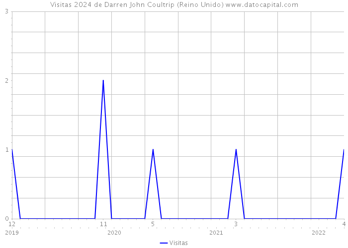 Visitas 2024 de Darren John Coultrip (Reino Unido) 