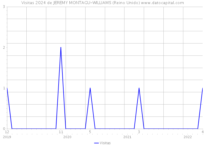 Visitas 2024 de JEREMY MONTAGU-WILLIAMS (Reino Unido) 