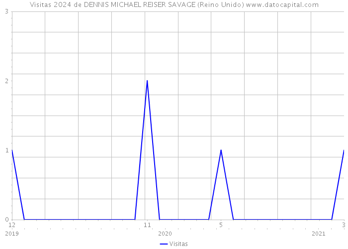 Visitas 2024 de DENNIS MICHAEL REISER SAVAGE (Reino Unido) 