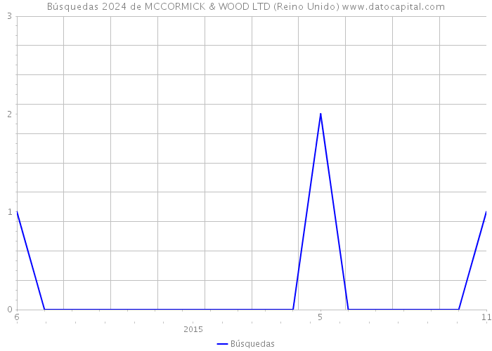 Búsquedas 2024 de MCCORMICK & WOOD LTD (Reino Unido) 