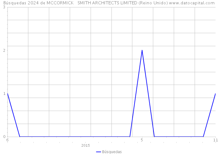 Búsquedas 2024 de MCCORMICK + SMITH ARCHITECTS LIMITED (Reino Unido) 