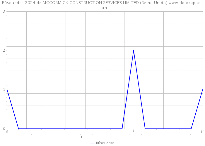 Búsquedas 2024 de MCCORMICK CONSTRUCTION SERVICES LIMITED (Reino Unido) 