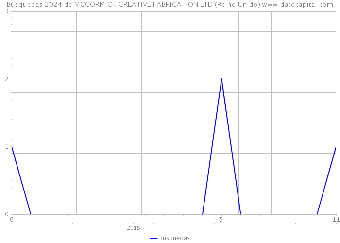Búsquedas 2024 de MCCORMICK CREATIVE FABRICATION LTD (Reino Unido) 