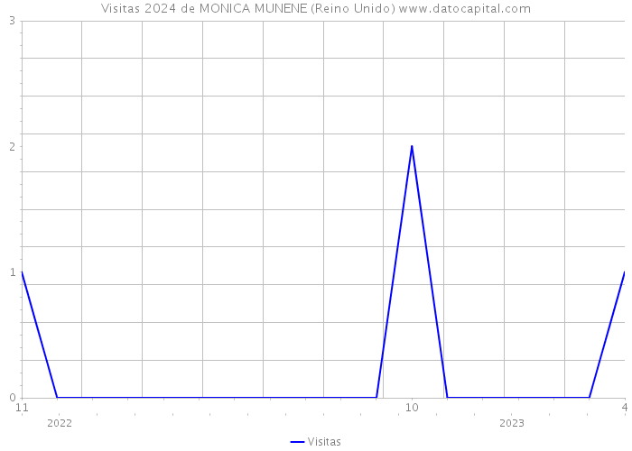 Visitas 2024 de MONICA MUNENE (Reino Unido) 