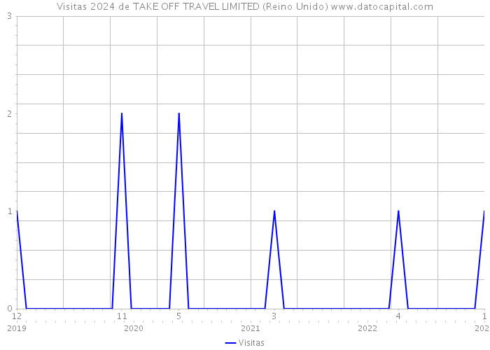 Visitas 2024 de TAKE OFF TRAVEL LIMITED (Reino Unido) 