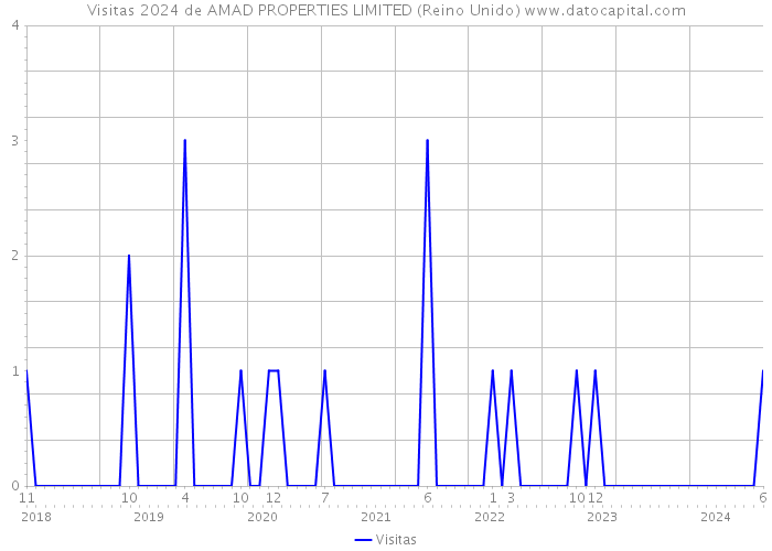 Visitas 2024 de AMAD PROPERTIES LIMITED (Reino Unido) 