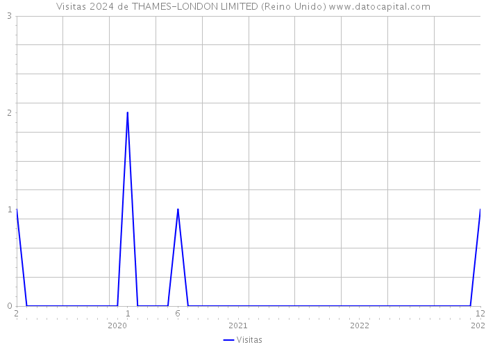 Visitas 2024 de THAMES-LONDON LIMITED (Reino Unido) 