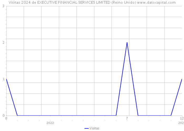 Visitas 2024 de EXECUTIVE FINANCIAL SERVICES LIMITED (Reino Unido) 