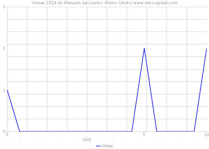 Visitas 2024 de Manuels Jakovenko (Reino Unido) 