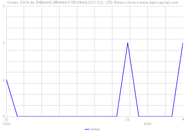 Visitas 2024 de ZHEJIANG BENNIAO TECHNOLOGY CO., LTD (Reino Unido) 