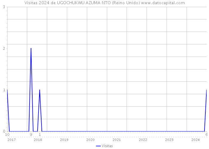 Visitas 2024 de UGOCHUKWU AZUMA NTO (Reino Unido) 