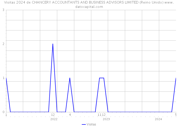 Visitas 2024 de CHANCERY ACCOUNTANTS AND BUSINESS ADVISORS LIMITED (Reino Unido) 