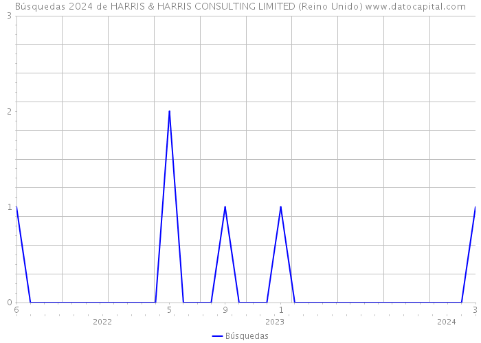 Búsquedas 2024 de HARRIS & HARRIS CONSULTING LIMITED (Reino Unido) 