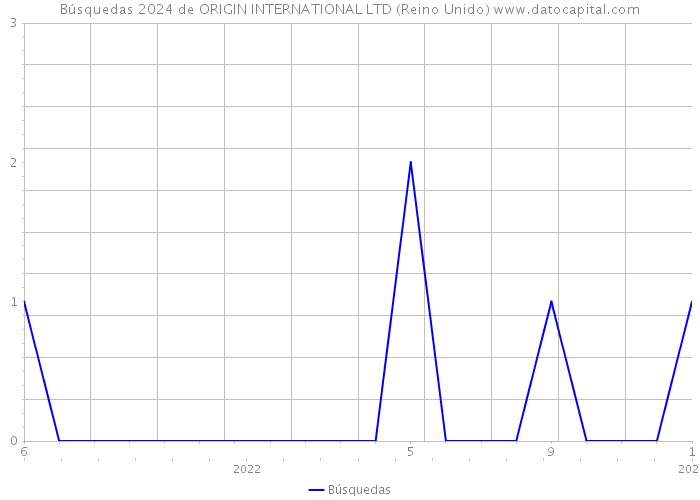 Búsquedas 2024 de ORIGIN INTERNATIONAL LTD (Reino Unido) 