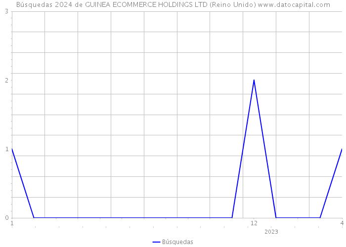 Búsquedas 2024 de GUINEA ECOMMERCE HOLDINGS LTD (Reino Unido) 