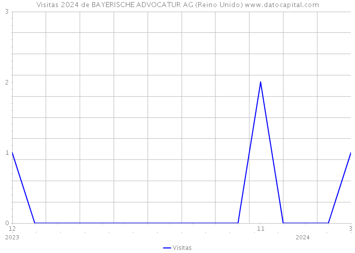 Visitas 2024 de BAYERISCHE ADVOCATUR AG (Reino Unido) 