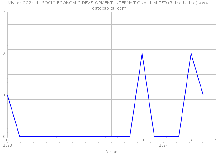 Visitas 2024 de SOCIO ECONOMIC DEVELOPMENT INTERNATIONAL LIMITED (Reino Unido) 