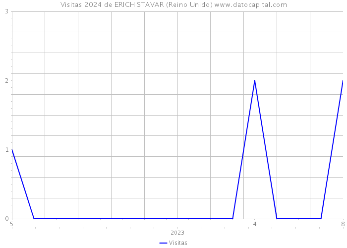 Visitas 2024 de ERICH STAVAR (Reino Unido) 