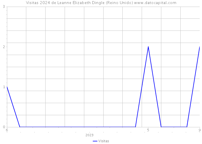 Visitas 2024 de Leanne Elizabeth Dingle (Reino Unido) 