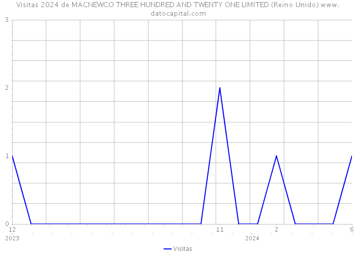 Visitas 2024 de MACNEWCO THREE HUNDRED AND TWENTY ONE LIMITED (Reino Unido) 