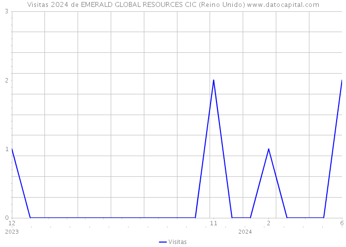 Visitas 2024 de EMERALD GLOBAL RESOURCES CIC (Reino Unido) 