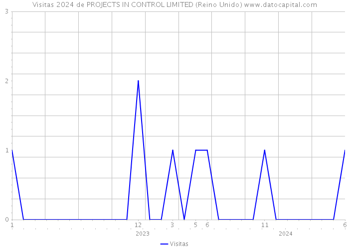 Visitas 2024 de PROJECTS IN CONTROL LIMITED (Reino Unido) 