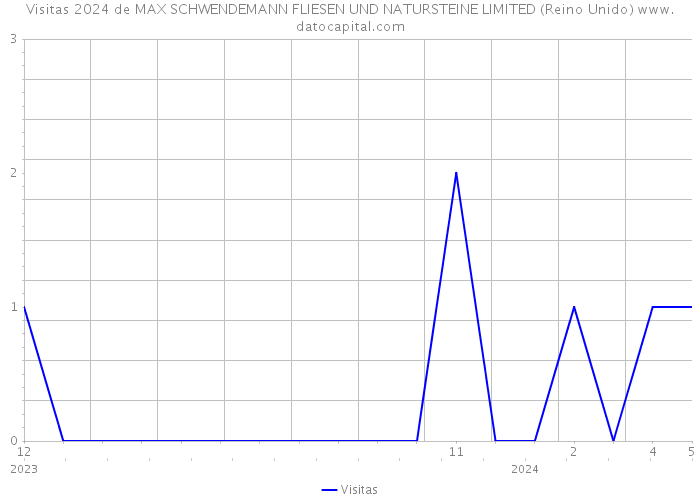 Visitas 2024 de MAX SCHWENDEMANN FLIESEN UND NATURSTEINE LIMITED (Reino Unido) 