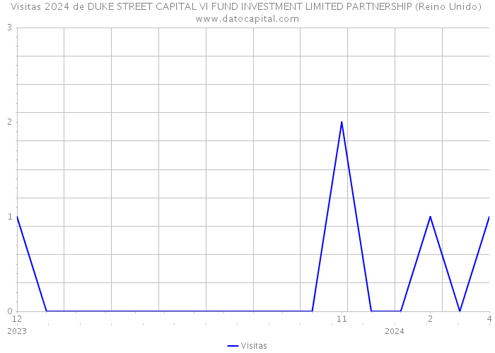 Visitas 2024 de DUKE STREET CAPITAL VI FUND INVESTMENT LIMITED PARTNERSHIP (Reino Unido) 