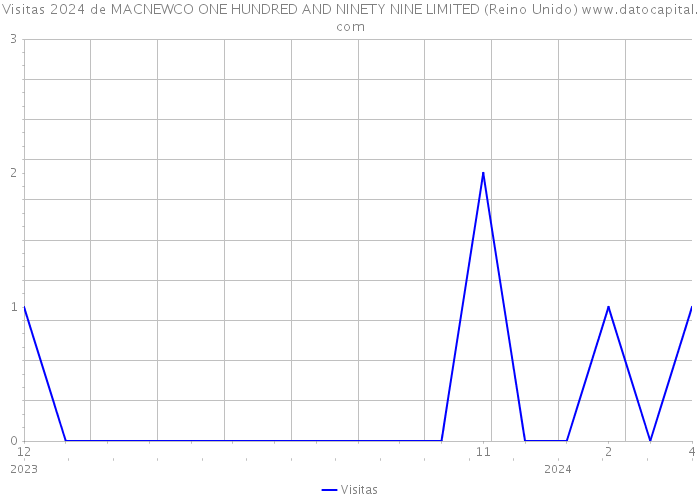 Visitas 2024 de MACNEWCO ONE HUNDRED AND NINETY NINE LIMITED (Reino Unido) 