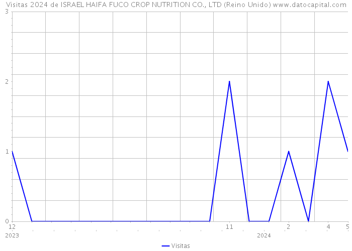 Visitas 2024 de ISRAEL HAIFA FUCO CROP NUTRITION CO., LTD (Reino Unido) 