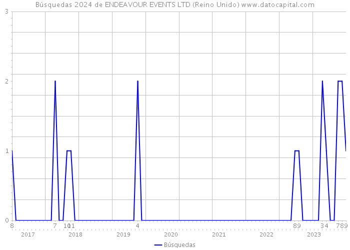 Búsquedas 2024 de ENDEAVOUR EVENTS LTD (Reino Unido) 