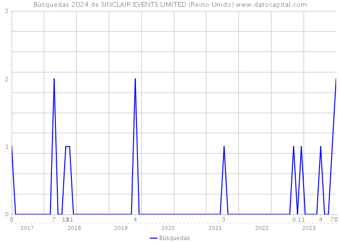 Búsquedas 2024 de SINCLAIR EVENTS LIMITED (Reino Unido) 