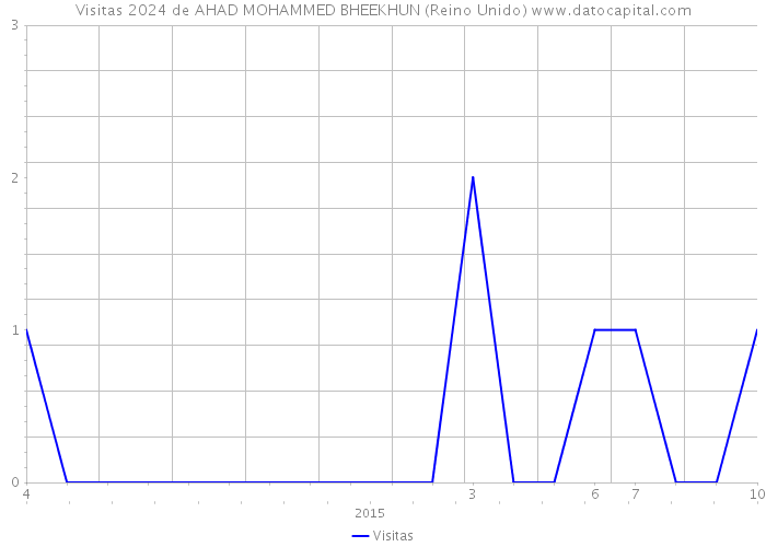 Visitas 2024 de AHAD MOHAMMED BHEEKHUN (Reino Unido) 