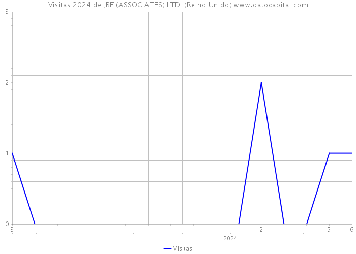 Visitas 2024 de JBE (ASSOCIATES) LTD. (Reino Unido) 