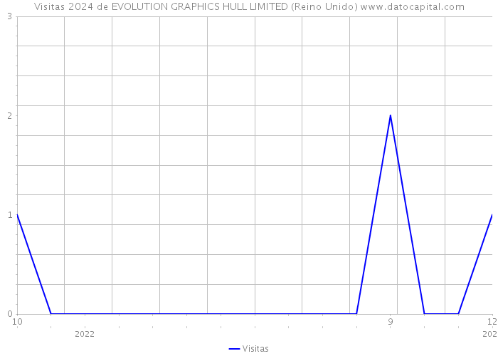 Visitas 2024 de EVOLUTION GRAPHICS HULL LIMITED (Reino Unido) 