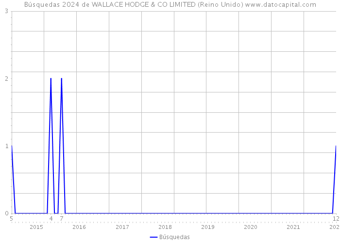 Búsquedas 2024 de WALLACE HODGE & CO LIMITED (Reino Unido) 
