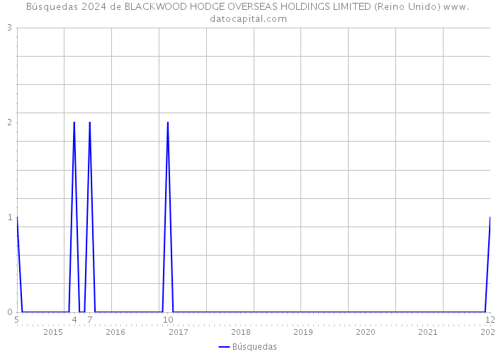 Búsquedas 2024 de BLACKWOOD HODGE OVERSEAS HOLDINGS LIMITED (Reino Unido) 