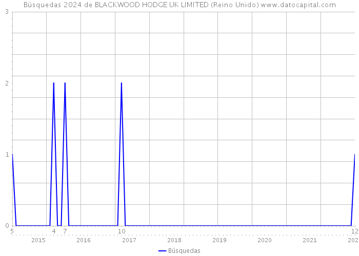 Búsquedas 2024 de BLACKWOOD HODGE UK LIMITED (Reino Unido) 