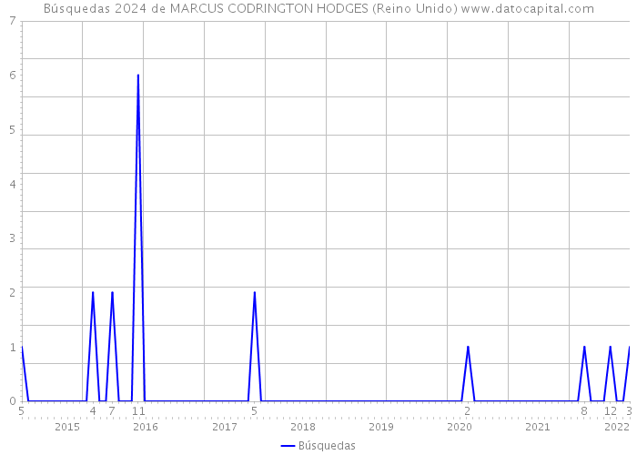 Búsquedas 2024 de MARCUS CODRINGTON HODGES (Reino Unido) 