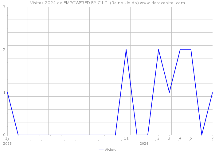 Visitas 2024 de EMPOWERED BY C.I.C. (Reino Unido) 