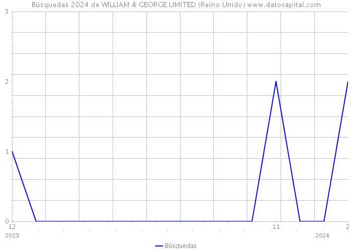 Búsquedas 2024 de WILLIAM & GEORGE LIMITED (Reino Unido) 