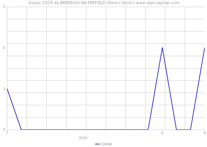 Visitas 2024 de BRENDAN WATERFIELD (Reino Unido) 