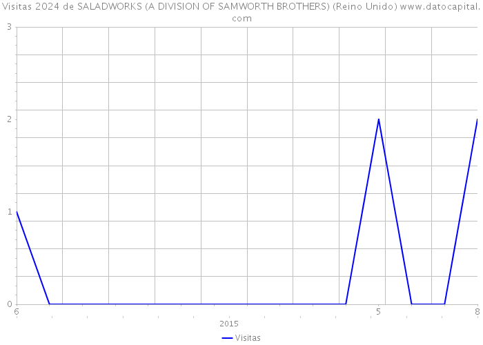 Visitas 2024 de SALADWORKS (A DIVISION OF SAMWORTH BROTHERS) (Reino Unido) 