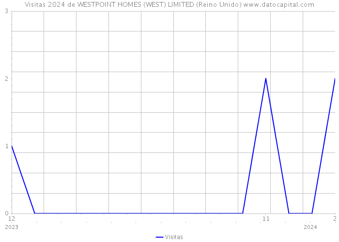 Visitas 2024 de WESTPOINT HOMES (WEST) LIMITED (Reino Unido) 