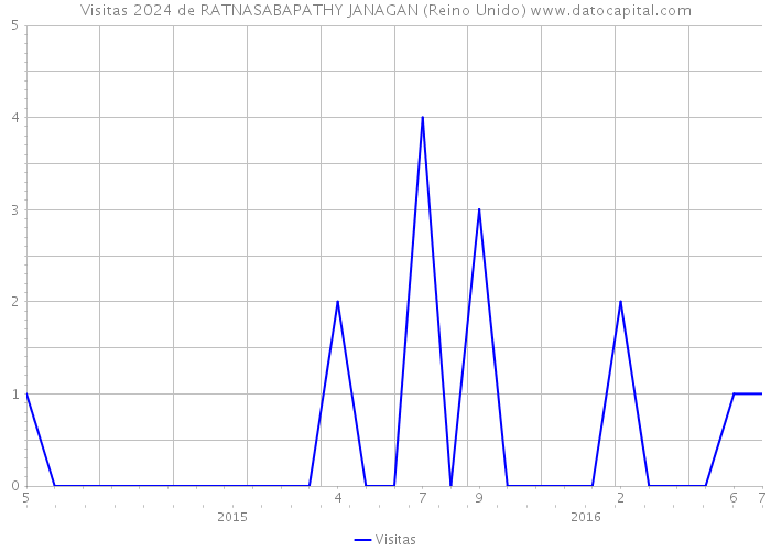 Visitas 2024 de RATNASABAPATHY JANAGAN (Reino Unido) 