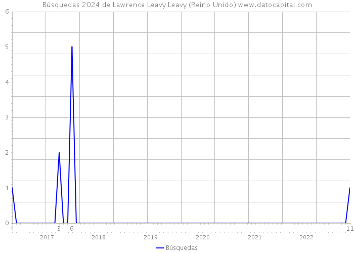 Búsquedas 2024 de Lawrence Leavy Leavy (Reino Unido) 