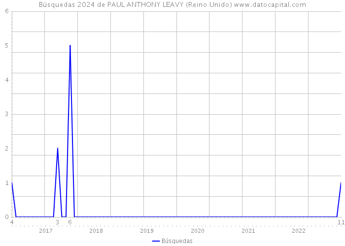 Búsquedas 2024 de PAUL ANTHONY LEAVY (Reino Unido) 